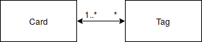 Card Tag relation