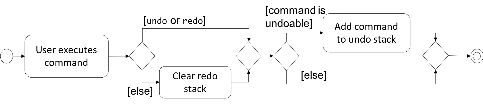 UndoRedoActivityDiagramBW