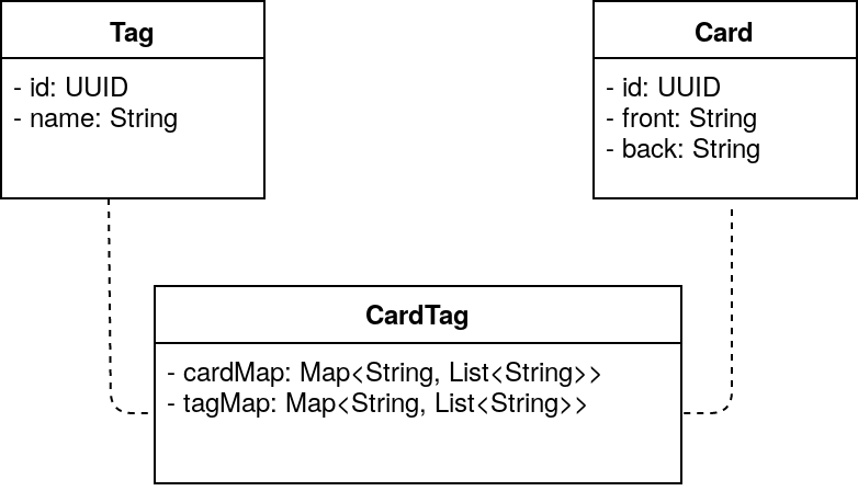 cardTag ClassDiagram